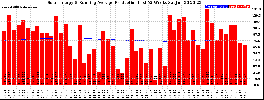 Milwaukee Solar Powered Home WeeklyProduction52RunningAvg