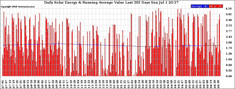 Solar PV/Inverter Performance Daily Solar Energy Production Value Running Average Last 365 Days