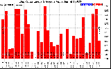 Solar PV/Inverter Performance Daily Solar Energy Production Value