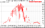 Solar PV/Inverter Performance Daily Energy Production Per Minute