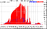 Solar PV/Inverter Performance Grid Power & Solar Radiation