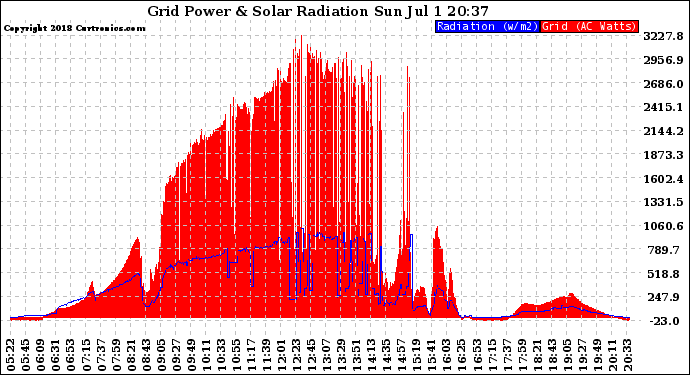 Solar PV/Inverter Performance Grid Power & Solar Radiation