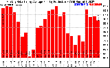 Solar PV/Inverter Performance Monthly Solar Energy Production Average Per Day (KWh)