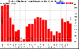 Solar PV/Inverter Performance Monthly Solar Energy Value Average Per Day ($)