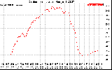 Solar PV/Inverter Performance Outdoor Temperature