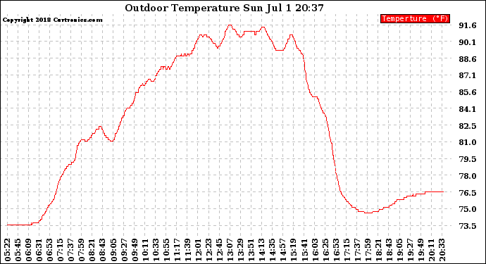 Solar PV/Inverter Performance Outdoor Temperature
