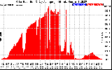 Solar PV/Inverter Performance Solar Radiation & Day Average per Minute