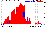 Solar PV/Inverter Performance Solar Radiation & Effective Solar Radiation per Minute