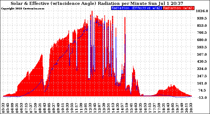 Solar PV/Inverter Performance Solar Radiation & Effective Solar Radiation per Minute