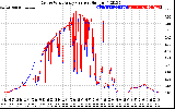 Solar PV/Inverter Performance Photovoltaic Panel Current Output