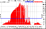 Solar PV/Inverter Performance West Array Actual & Average Power Output