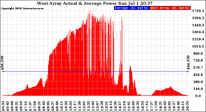 Solar PV/Inverter Performance West Array Actual & Average Power Output