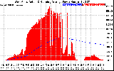 Solar PV/Inverter Performance West Array Actual & Running Average Power Output