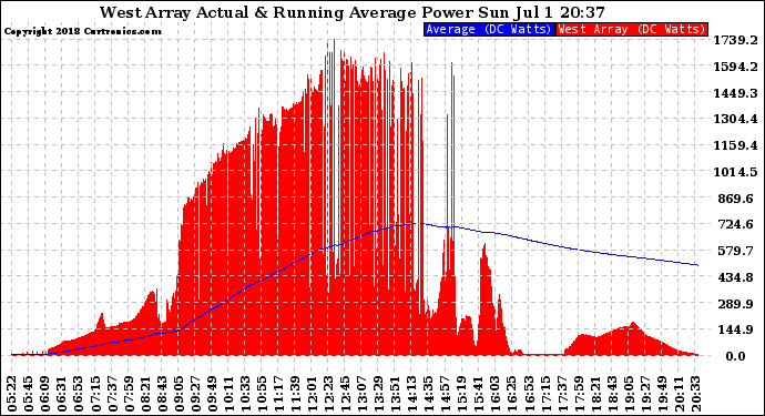 Solar PV/Inverter Performance West Array Actual & Running Average Power Output