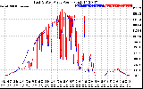 Solar PV/Inverter Performance Photovoltaic Panel Power Output