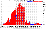 Solar PV/Inverter Performance East Array Power Output & Solar Radiation