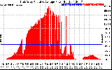 Solar PV/Inverter Performance East Array Actual & Average Power Output