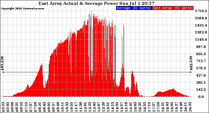Solar PV/Inverter Performance East Array Actual & Average Power Output