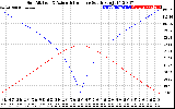 Solar PV/Inverter Performance Sun Altitude Angle & Azimuth Angle