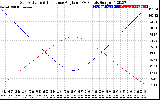 Solar PV/Inverter Performance Sun Altitude Angle & Sun Incidence Angle on PV Panels