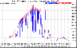 Solar PV/Inverter Performance PV Panel Power Output & Inverter Power Output