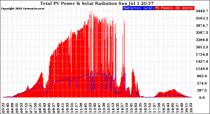 Solar PV/Inverter Performance Total PV Panel Power Output & Solar Radiation