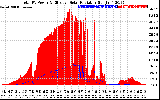 Solar PV/Inverter Performance Total PV Panel Power Output & Effective Solar Radiation