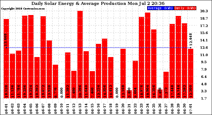 Solar PV/Inverter Performance Daily Solar Energy Production