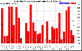 Solar PV/Inverter Performance Daily Solar Energy Production Value