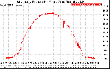 Solar PV/Inverter Performance Daily Energy Production Per Minute