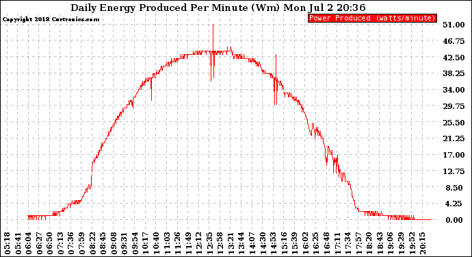 Solar PV/Inverter Performance Daily Energy Production Per Minute