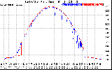 Solar PV/Inverter Performance Photovoltaic Panel Current Output