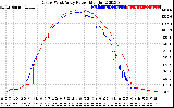 Solar PV/Inverter Performance Photovoltaic Panel Power Output