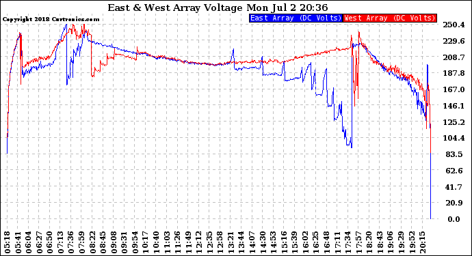 Solar PV/Inverter Performance Photovoltaic Panel Voltage Output