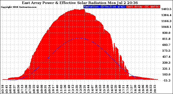 Solar PV/Inverter Performance East Array Power Output & Effective Solar Radiation