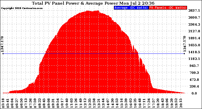 Solar PV/Inverter Performance Total PV Panel Power Output