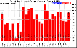 Solar PV/Inverter Performance Weekly Solar Energy Production