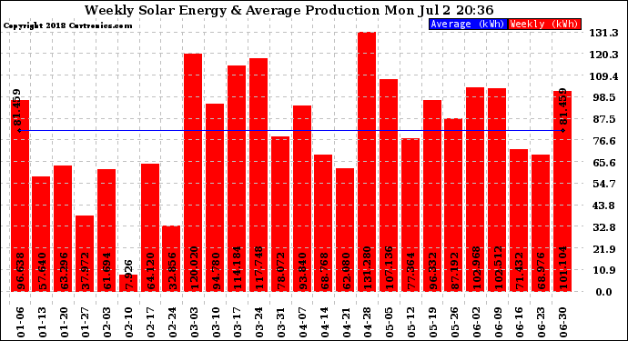 Solar PV/Inverter Performance Weekly Solar Energy Production