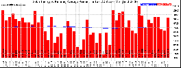 Milwaukee Solar Powered Home WeeklyProduction52RunningAvg
