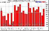 Solar PV/Inverter Performance Weekly Solar Energy Production Value