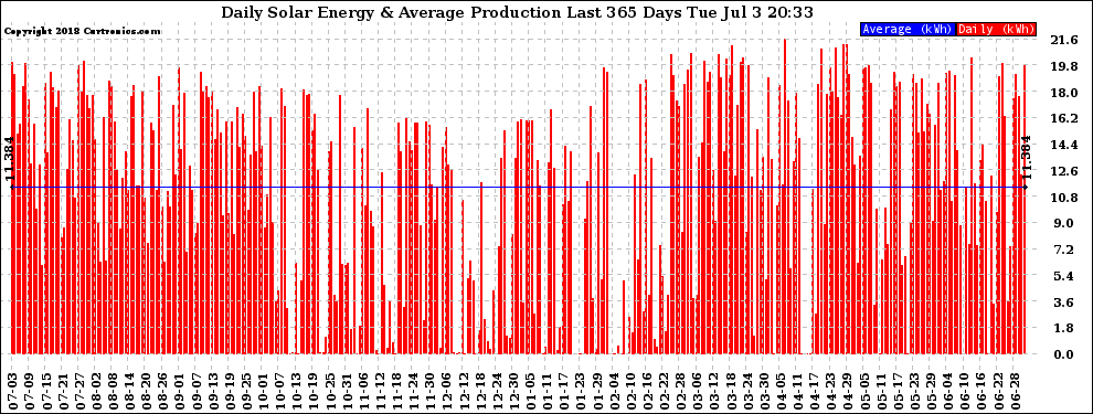 Solar PV/Inverter Performance Daily Solar Energy Production Last 365 Days