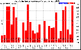 Solar PV/Inverter Performance Daily Solar Energy Production Value