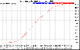 Solar PV/Inverter Performance Daily Energy Production