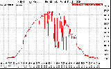 Solar PV/Inverter Performance Daily Energy Production Per Minute