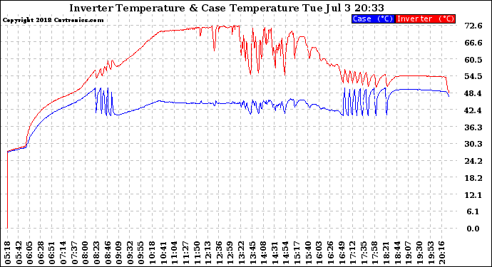 Solar PV/Inverter Performance Inverter Operating Temperature