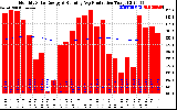 Solar PV/Inverter Performance Monthly Solar Energy Production Running Average