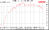 Solar PV/Inverter Performance Outdoor Temperature