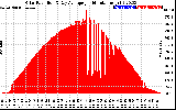 Solar PV/Inverter Performance Solar Radiation & Day Average per Minute