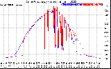 Solar PV/Inverter Performance Photovoltaic Panel Current Output