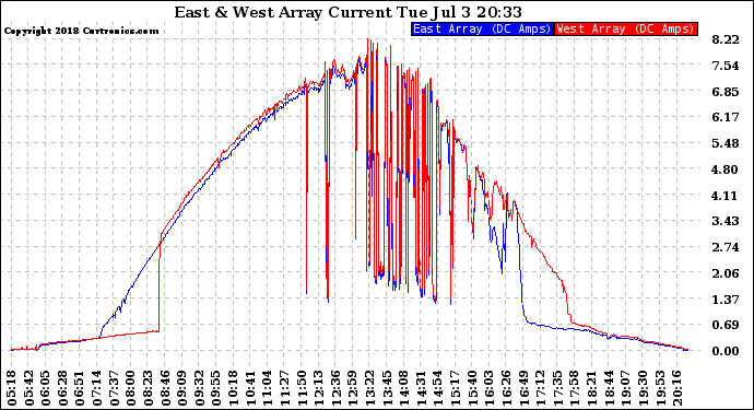 Solar PV/Inverter Performance Photovoltaic Panel Current Output
